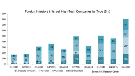 Israeli high-tech investment plummets in first half of 2023, industry monitor says